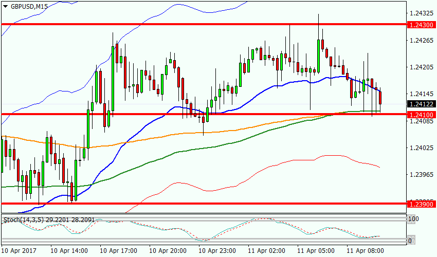 график GBPUSD, M15, 1.24122 current price